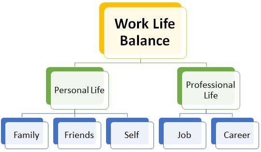 Diagram illustrating the key components of work-life balance: personal life (family, friends, self) and professional life (job, career).