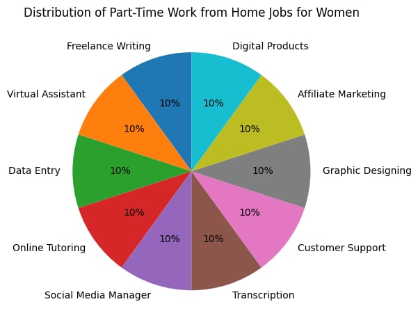 A chart shows part time roles for women