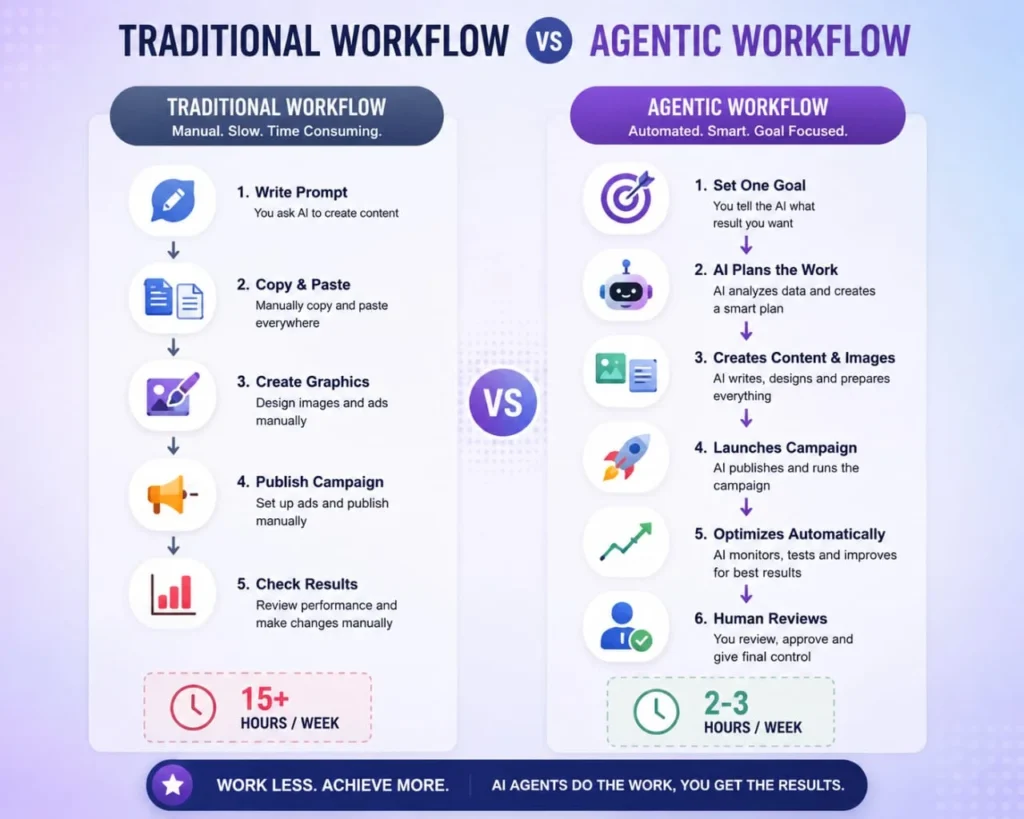 traditional vs agentic ai workflow