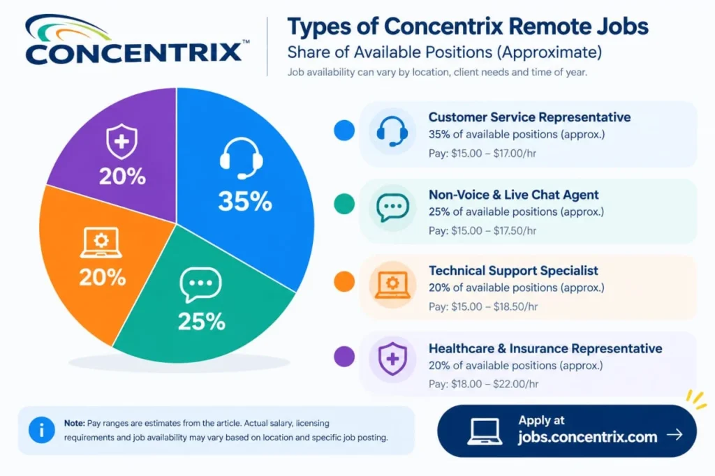 concentrix wfm roles and pay